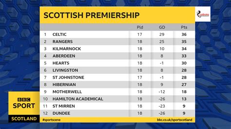 Scottish Premiership Results .